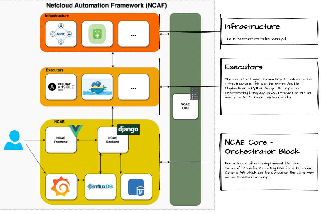 NCAE Framework