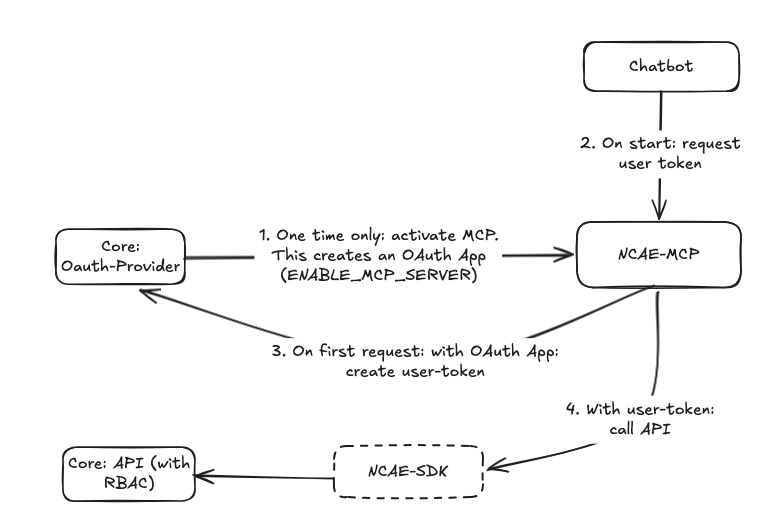 Authentication flow between an MCP client, the NCAE MCP server, and NCAE Core