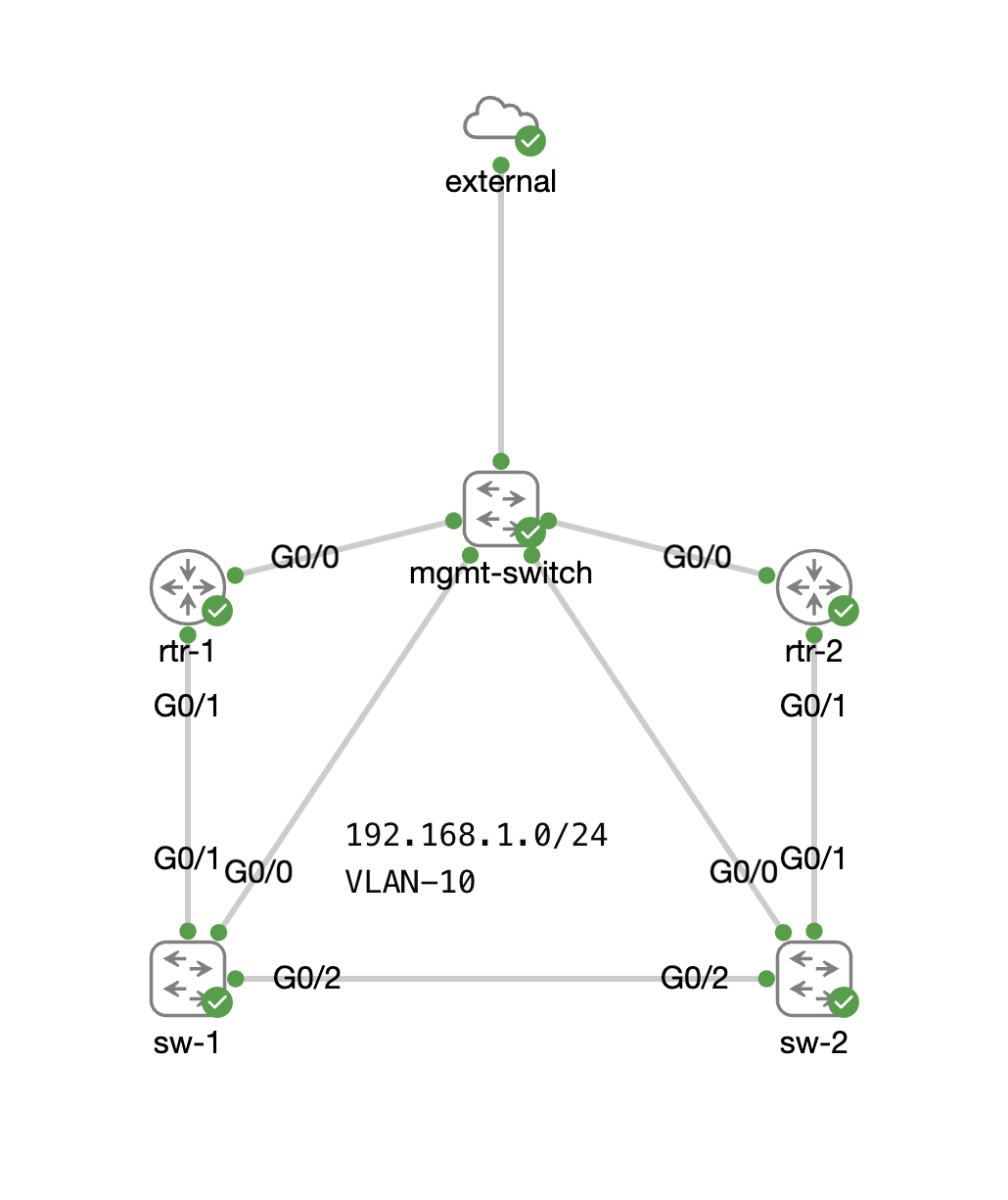 Cisco CML Lab Topology