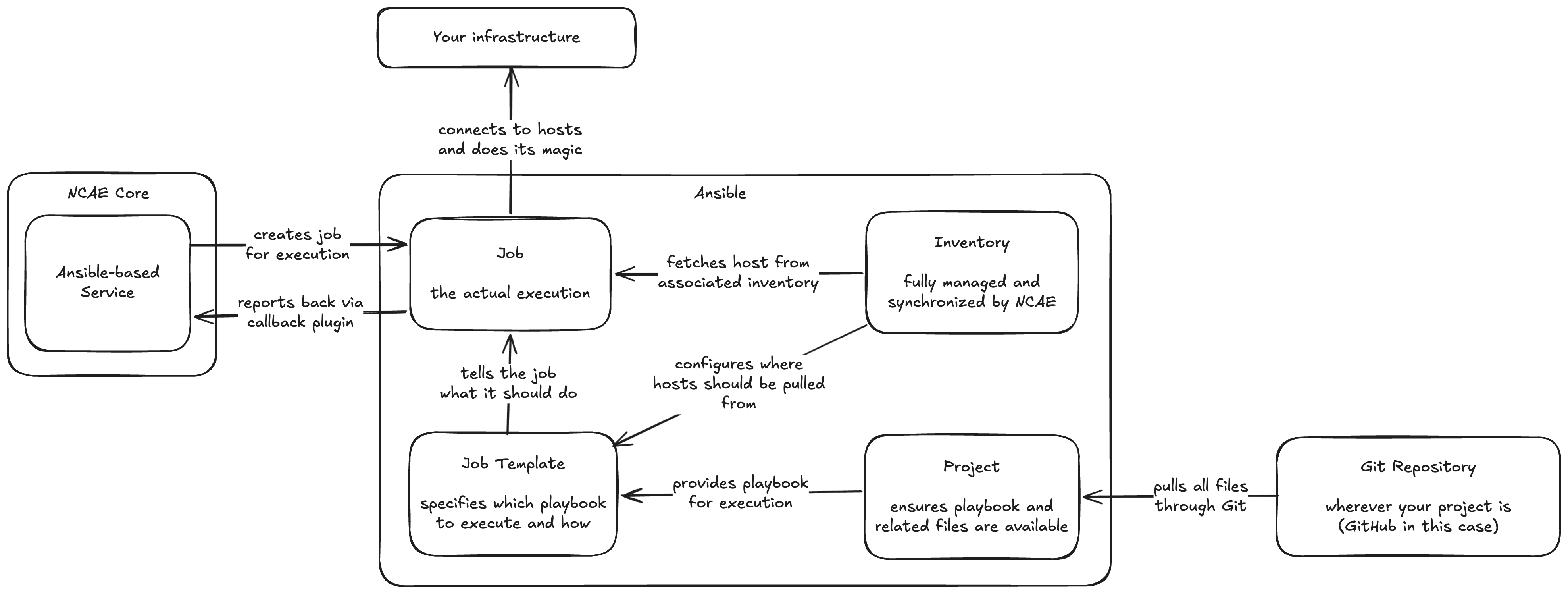 Execution Flow