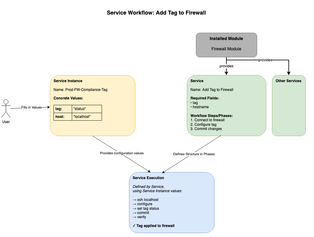 Service and Service Instances