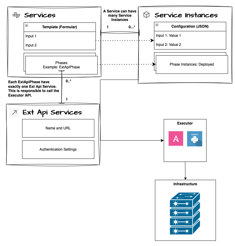Service to Service Instance relationship