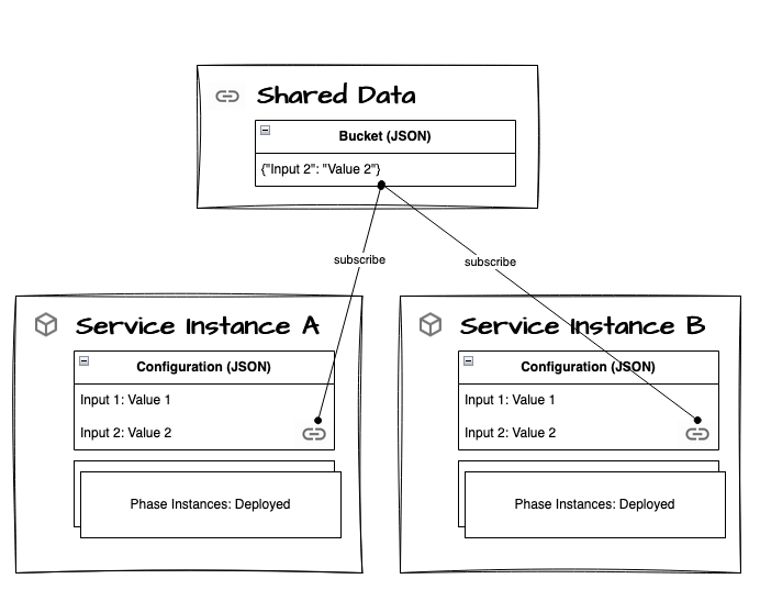 Shared Data object model